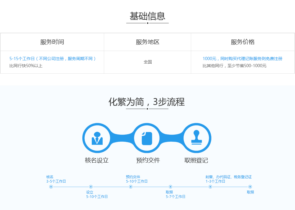 注册有限合伙企业基础信息及流程.jpg